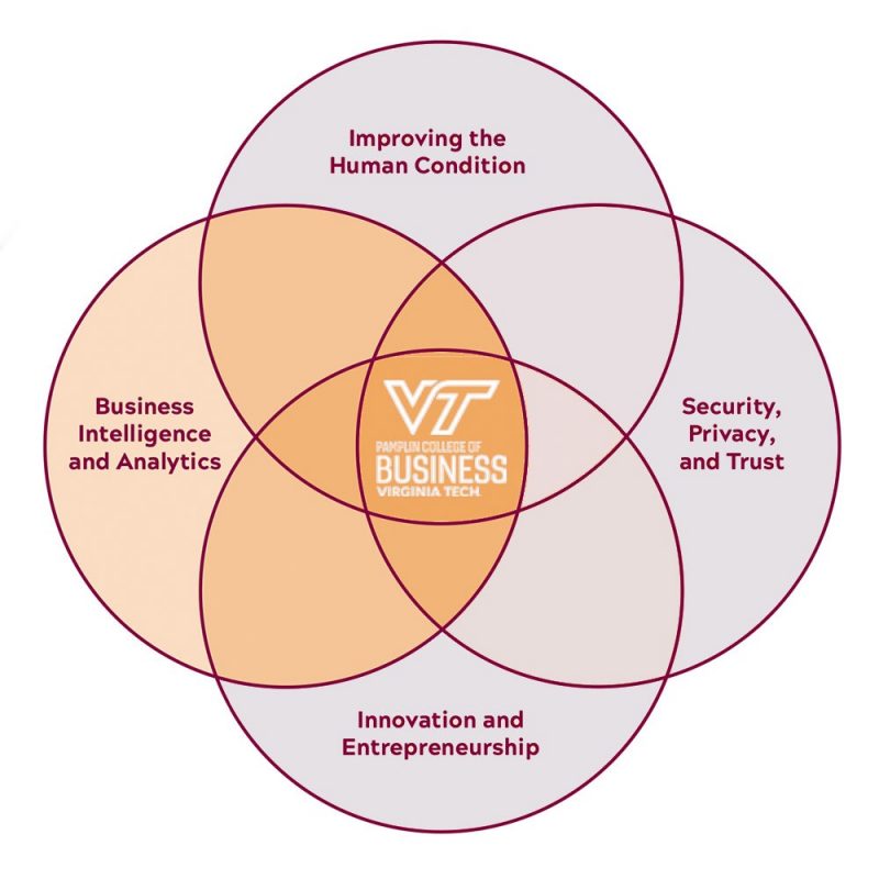 A Venn diagram depicting Pamplin's four pillars: Business Intelligence and Analytics; Improving the Human Condition; Security, Privacy, and Trust; and Innovation and Entrepreneurship.